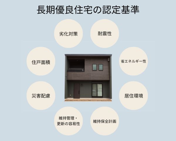 長期優良住宅の認定基準